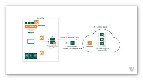 Veeam Backup for Microsoft